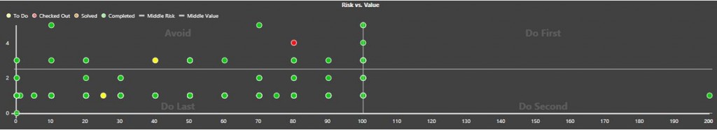 Prioritizácia pomocou hodnoty a rizika, agile, business value, risk, riziko