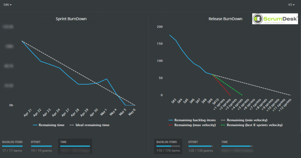 scrumdesk burndown chart metrics