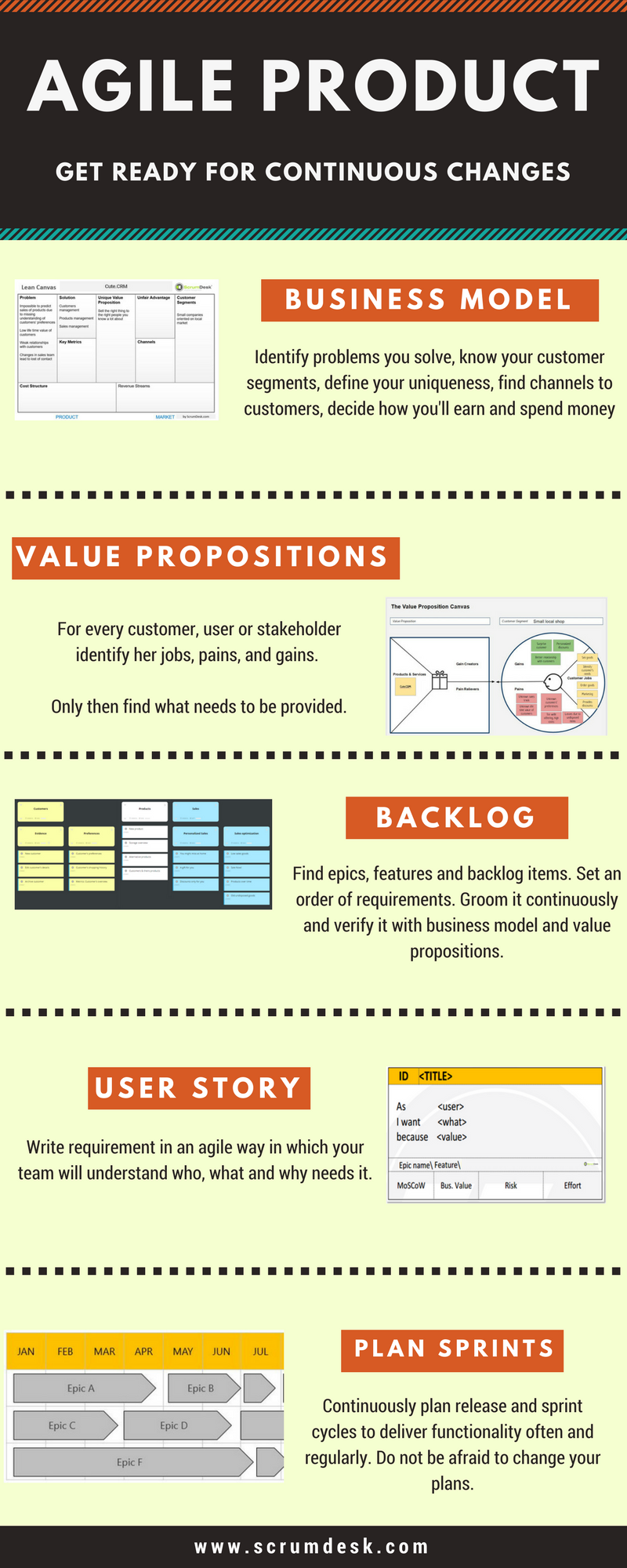 ako pripravit produkt pre agile vyvoj business model canvas value proposition product backlog roadmapa user story
