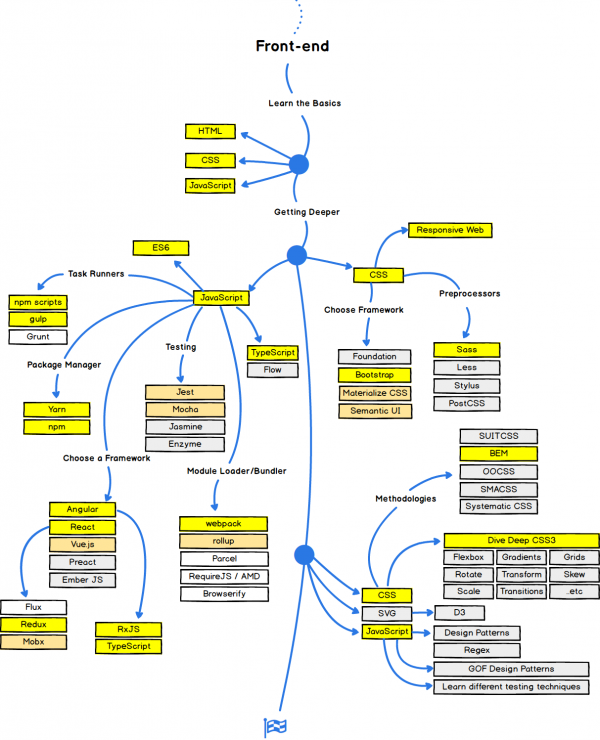 web developer front end roadmap