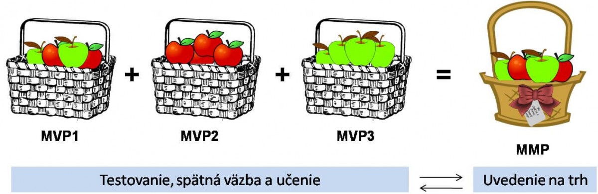 Čo je Minimum Viable Product (MVP) a MMP marketable product produkt
