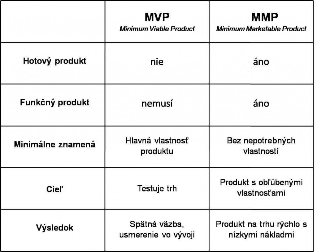 Čo je Minimum Viable Product (MVP) marketable MMP