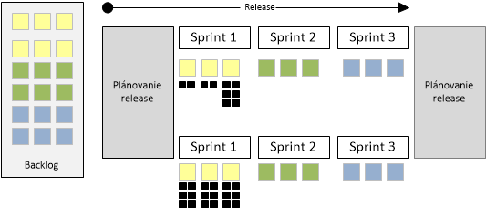 Release vs sprinty