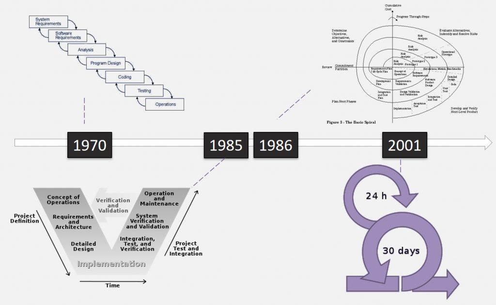 Evolution of Processes history of scrum