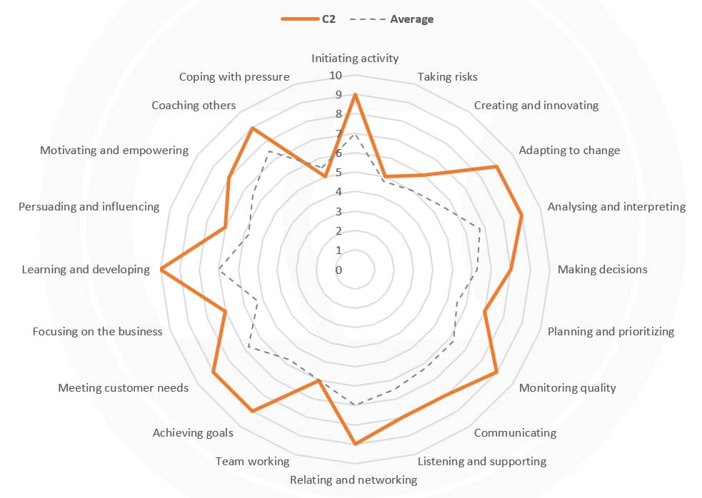 Scrum Master competencies radar Scrum Master competencies radar