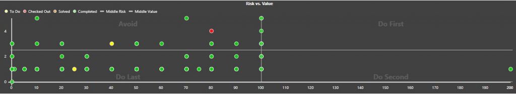 prioritizacia agilne riziko vs hodnota