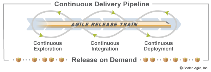 Continuous Delivery Pipeline SAFe Scaled Agile Framework DevOps