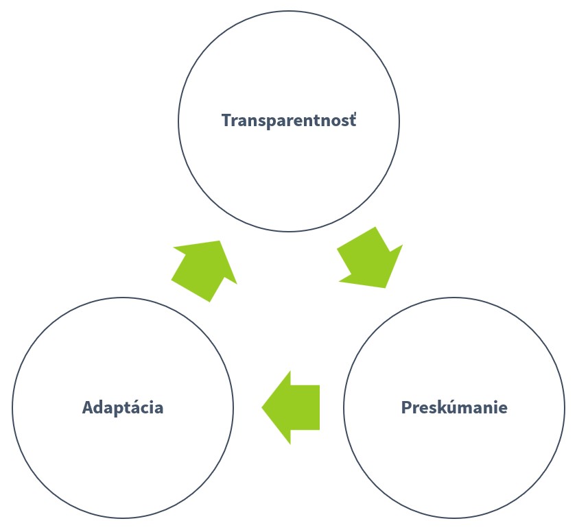 agile princip transparentnost inspect adapt