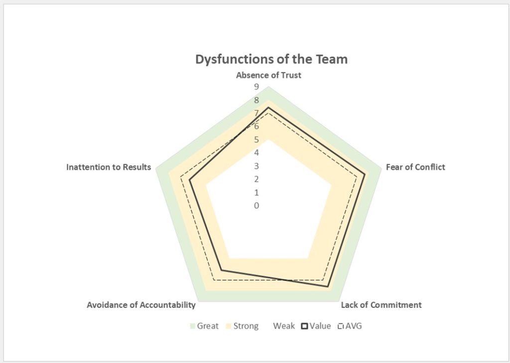 scrumdesk agile audit team dysfunction chart